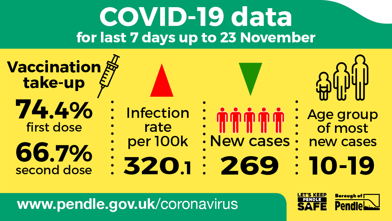 Latest Covid-19 data for Pendle