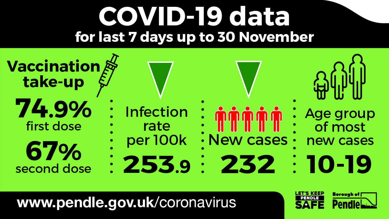 Covid-19 cases in Pendle