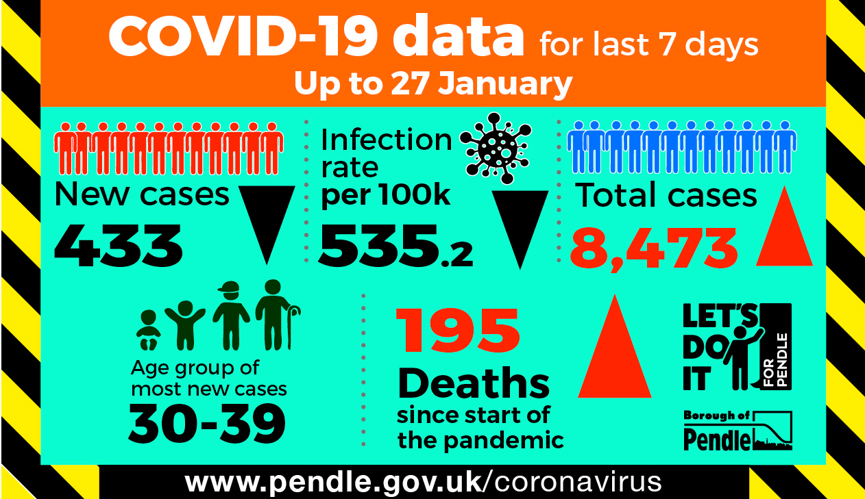 Latest Covid-19 statistics for Pendle 