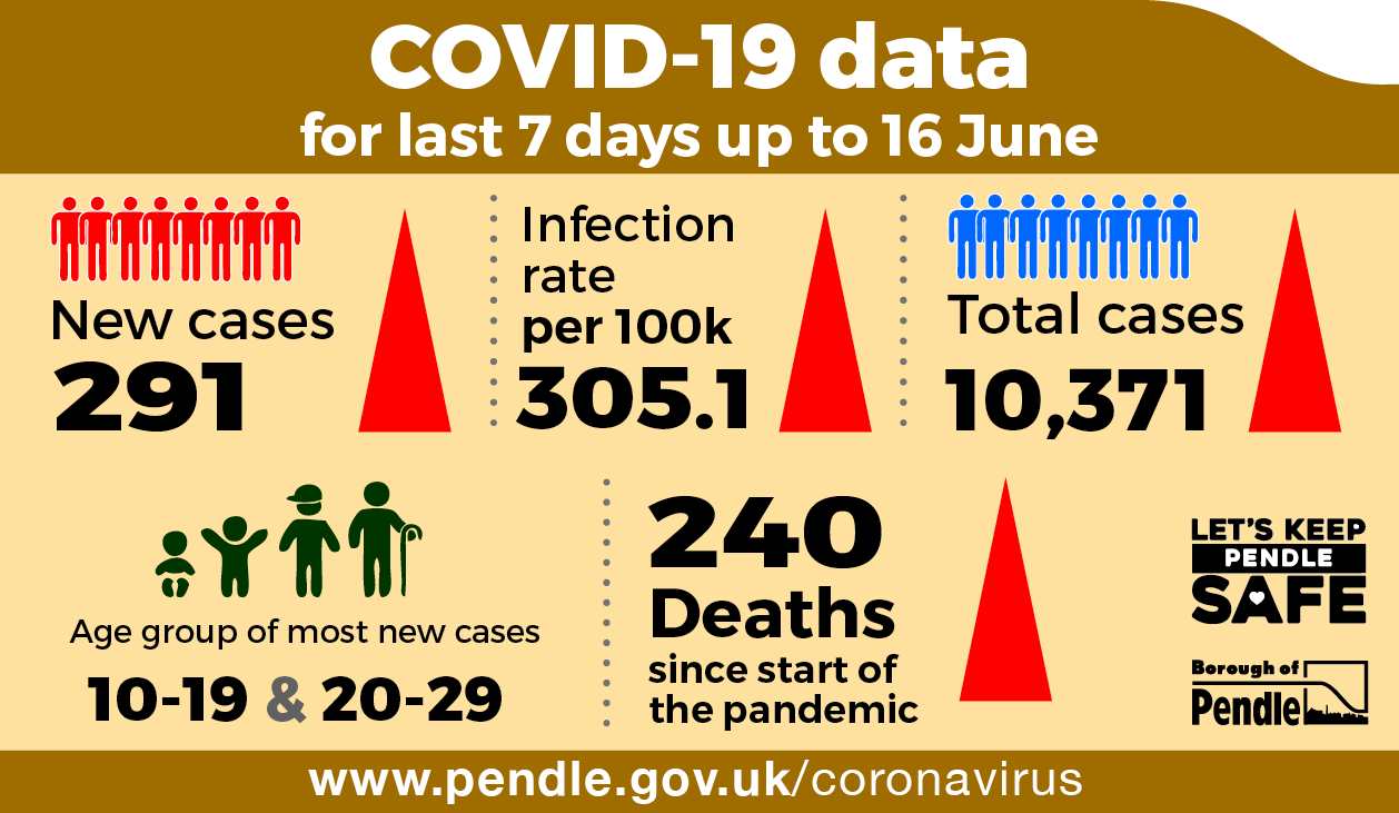 Covid-19 stats for last 7 days in Pendle