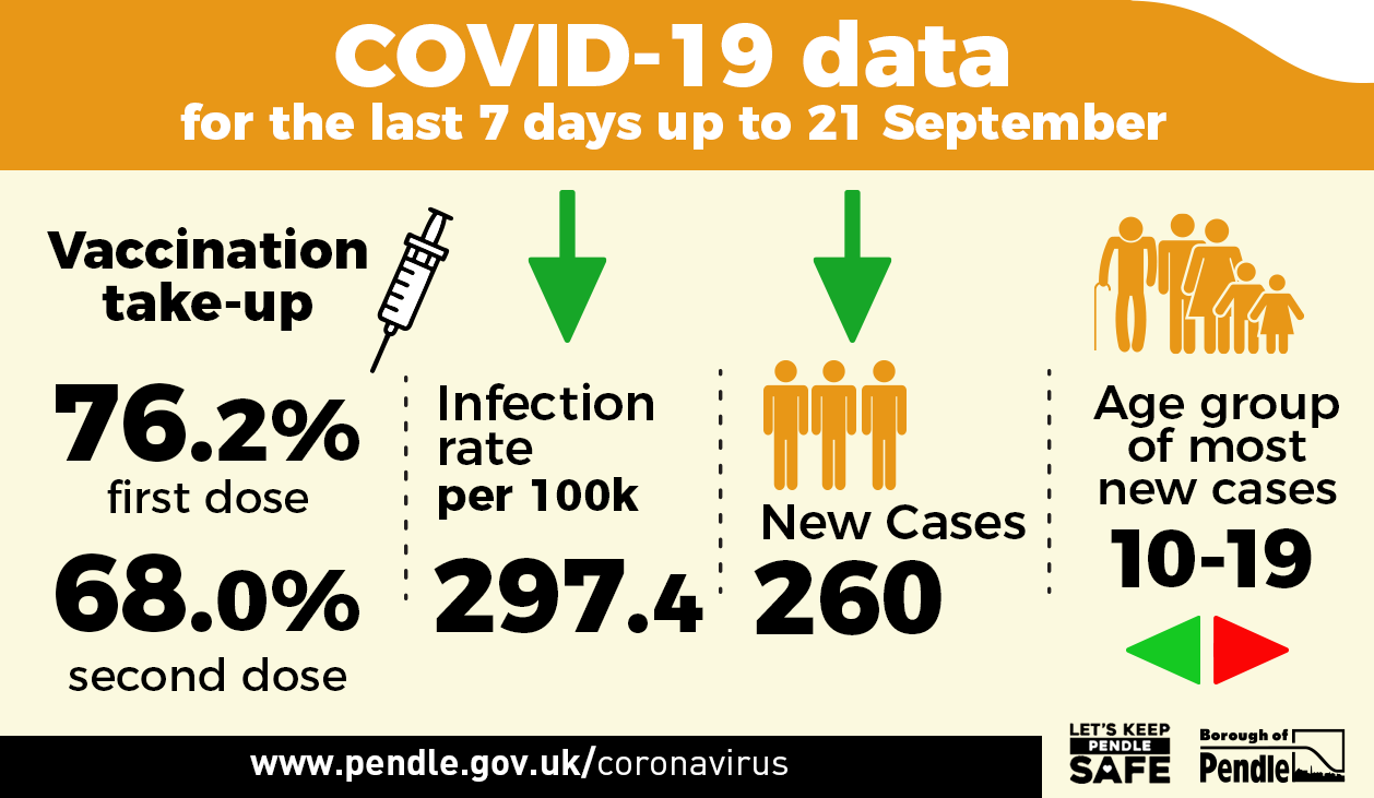 Pendle Covid-19 stats graphic