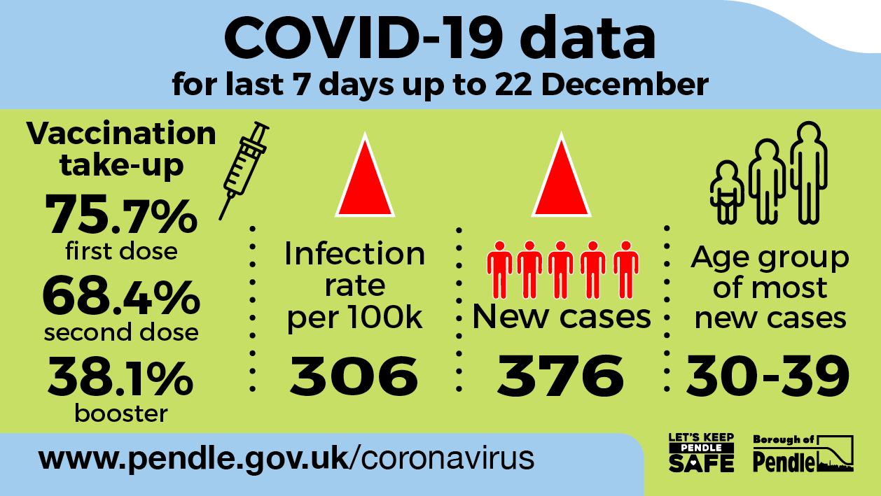 Latest Covid-19 data for Pendle