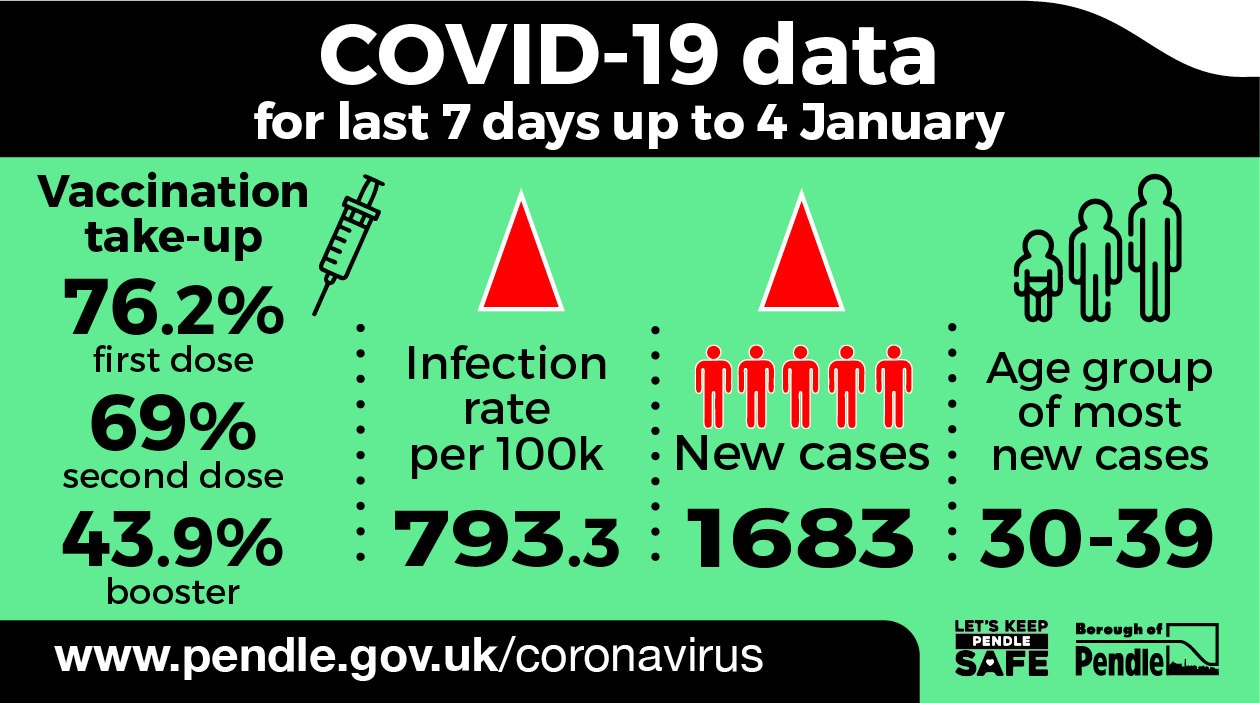 Latest Covid-19 data for Pendle